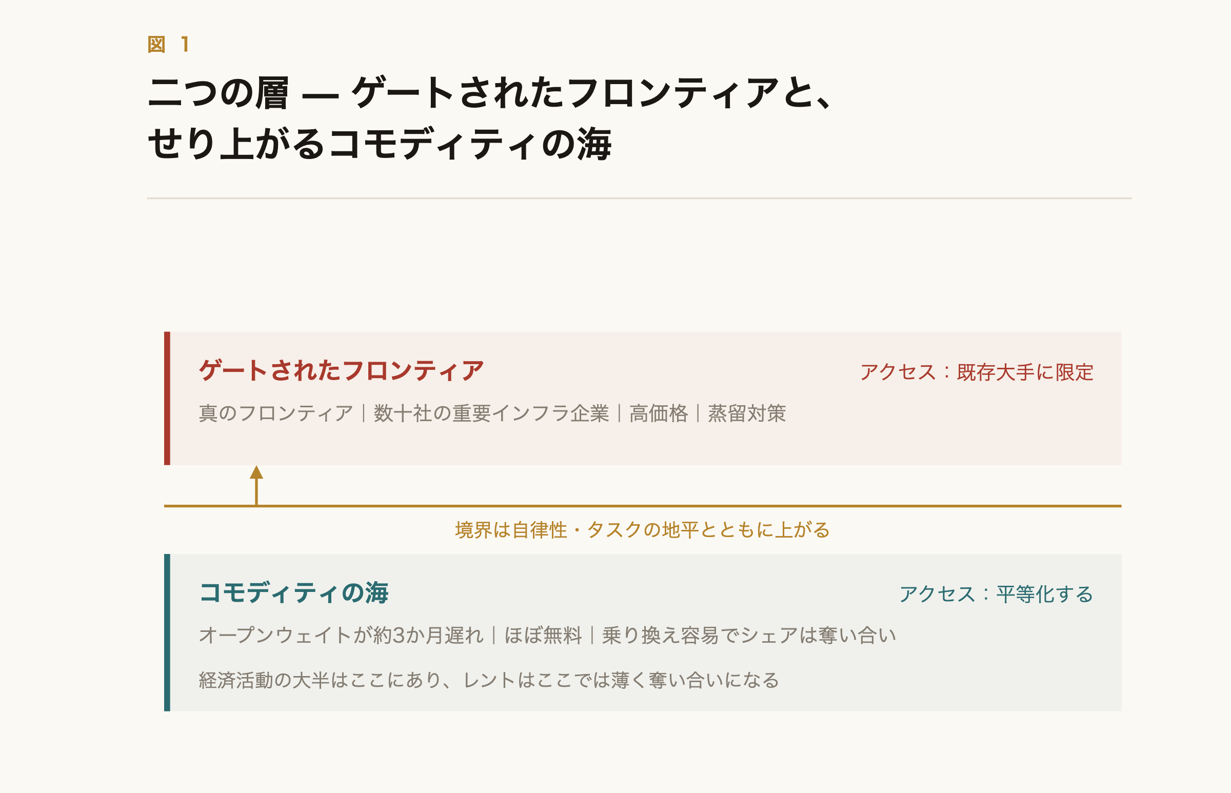 二つの層 — ゲートされたフロンティアと、せり上がるコモディティの海
