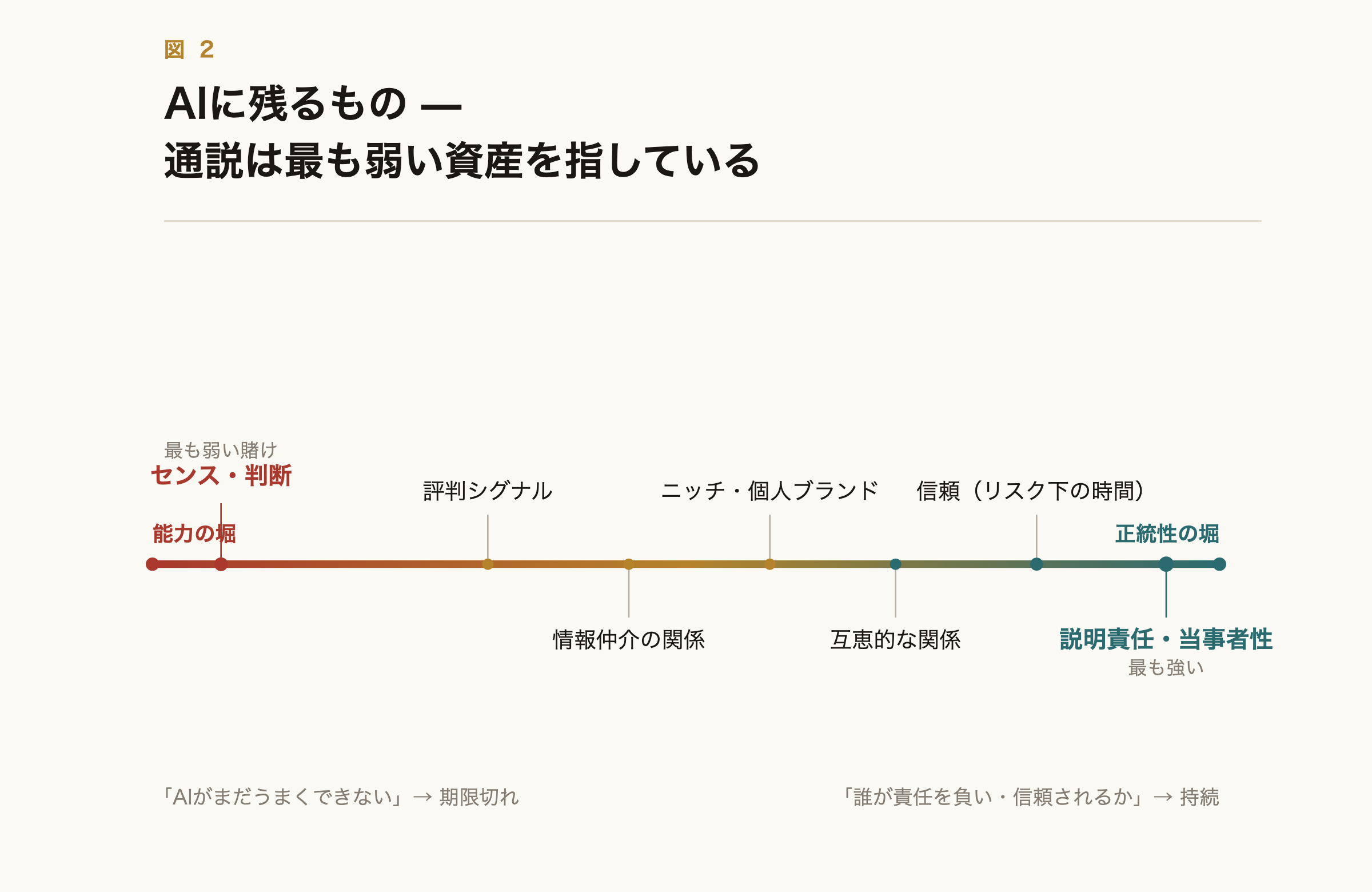 AIに残るもの — 通説は最も弱い資産を指している