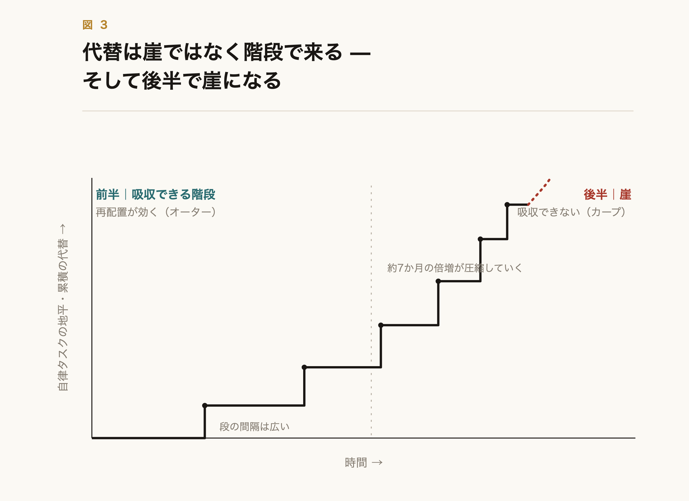 代替は崖ではなく階段で来る — そして後半で崖になる